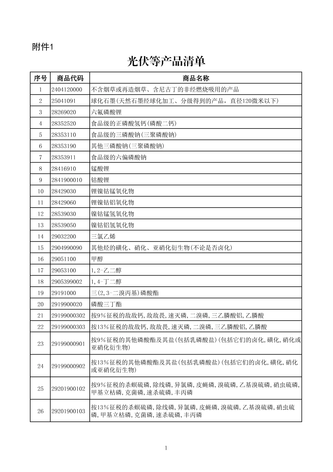 附件1-光伏等产品清单-1