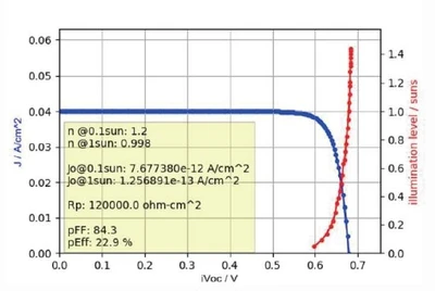 Vision Potential ELPL All-in-One System Suns-Voc Curve